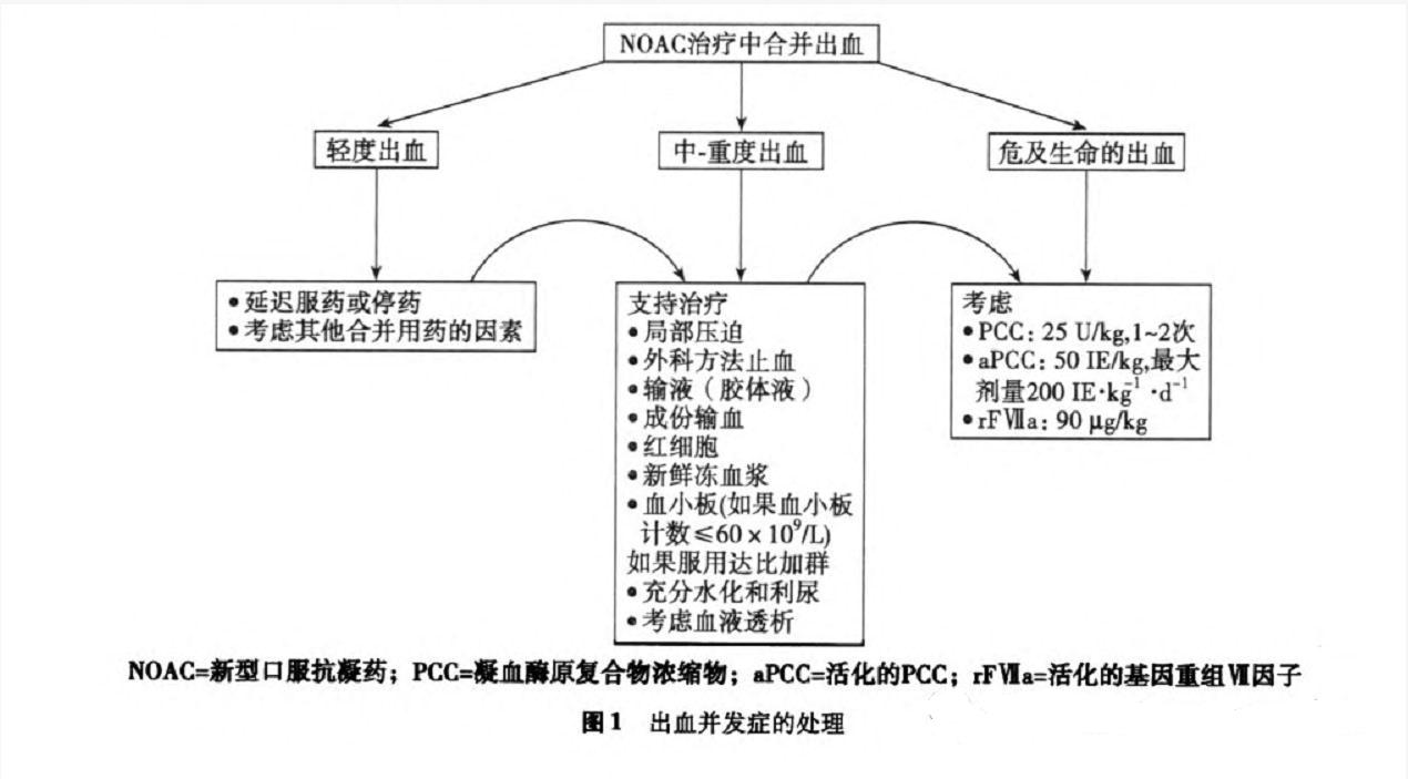 非瓣膜性房颤抗凝治疗不能用哪种,非瓣膜性房颤抗凝评分