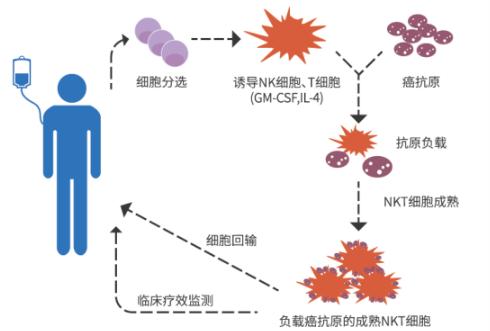 临床证明：癌症患者接受这种治疗方法5年生存率数据竟超20%