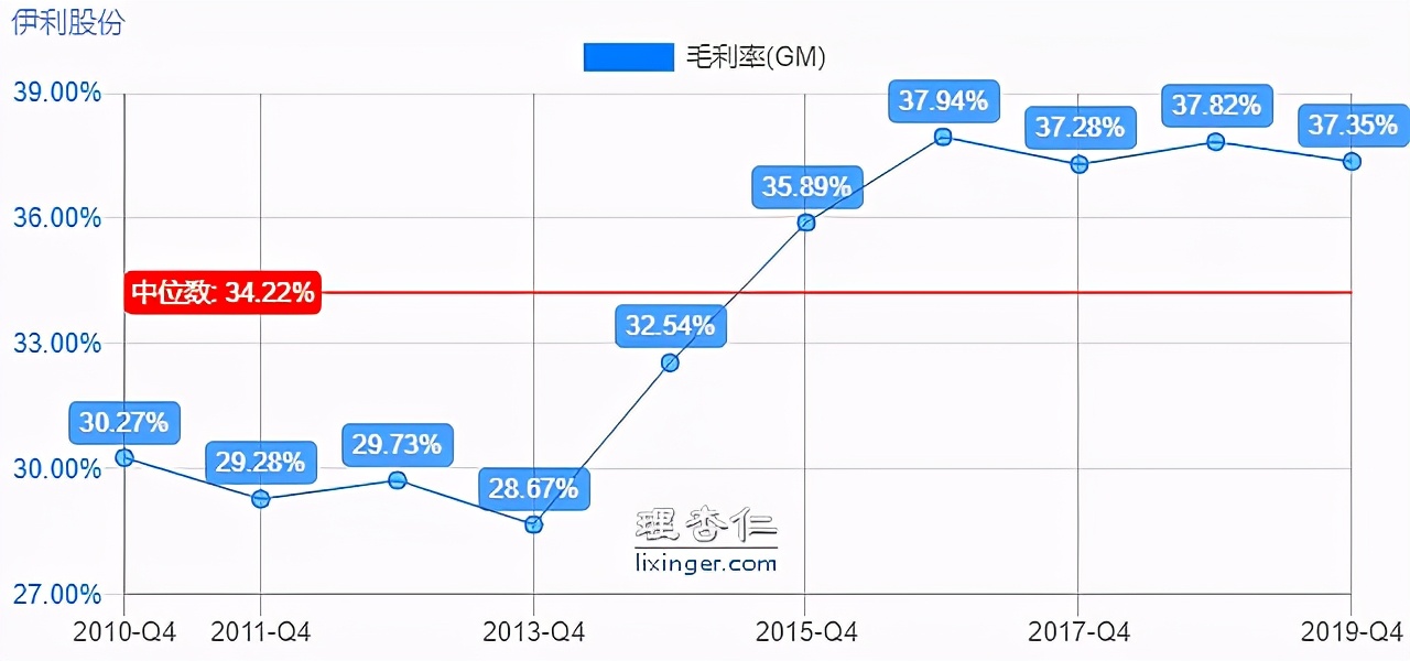 伊利股份成长史,伊利股份投资前景分析