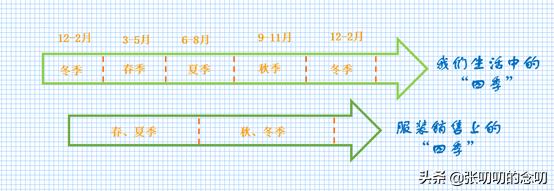 夏天卖毛衣,夏天卖棉袄冬天卖短袖