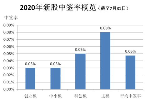 老是不中签,老是不中奖怎么办