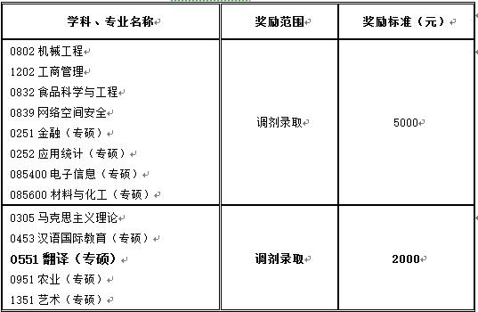 翻硕调剂生被录取就有钱拿—长春大学