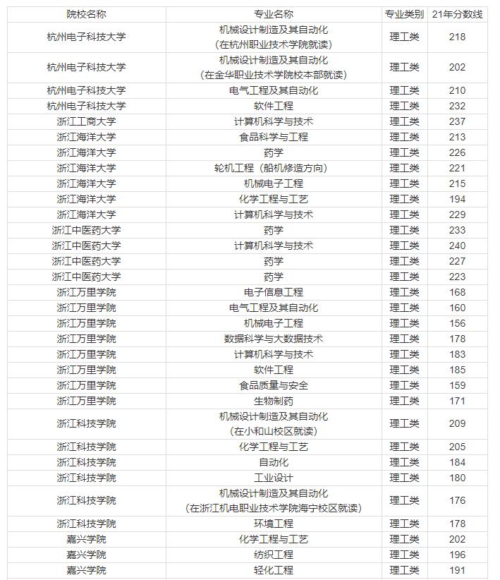 2021年浙江专升本省控线,2021年诺丁汉大学浙江录取分数线