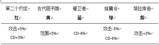 护石cp2.0,地下城流浪武士护石选择