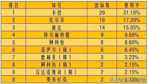 国服球员使用率排名（16期）！马队重返巅峰！最高阵容值4818
