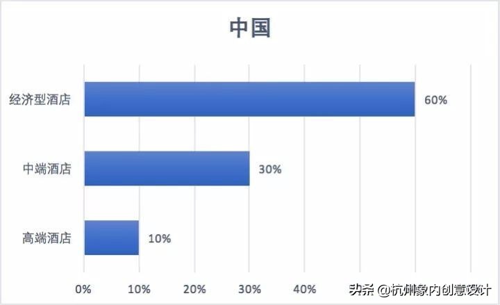 怎样才能让经济型酒店变得更好,传统酒店如何转型新型酒店