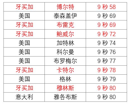 苏炳添vs博尔特基因天赋,苏炳添短跑技术