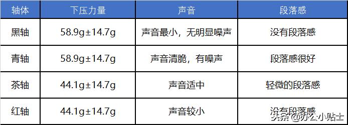 游戏键盘黑青茶红选哪个轴,键盘黑青茶红轴啥区别