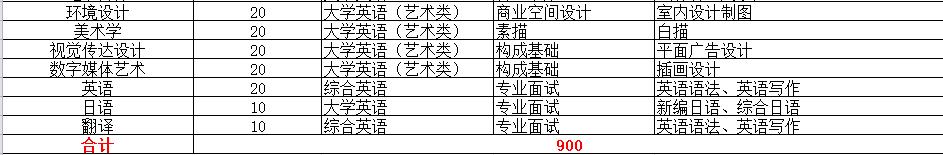 2022年专升本本科院校排名,2021专升本各专业录取