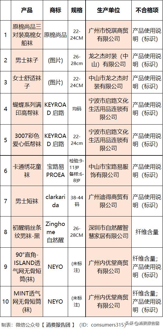 不合格的袜子,监管部门抽查袜子16批次不合格