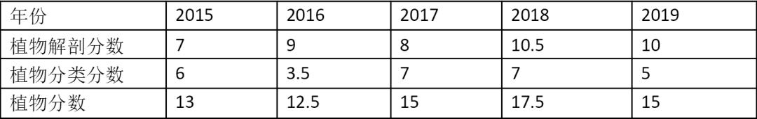植物学知识点总结,植物学知识点框架总结