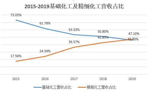 金禾实业工作,金禾实业经营模式