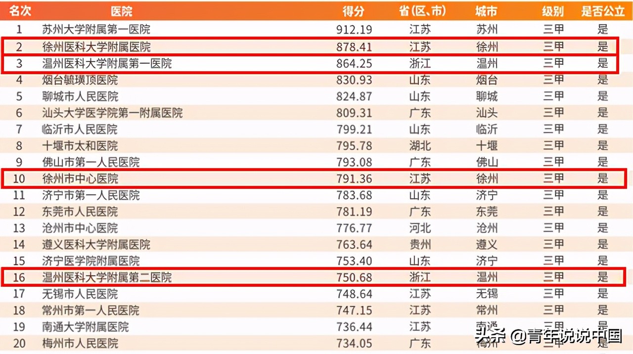 徐医和温医哪个厉害,温医大学