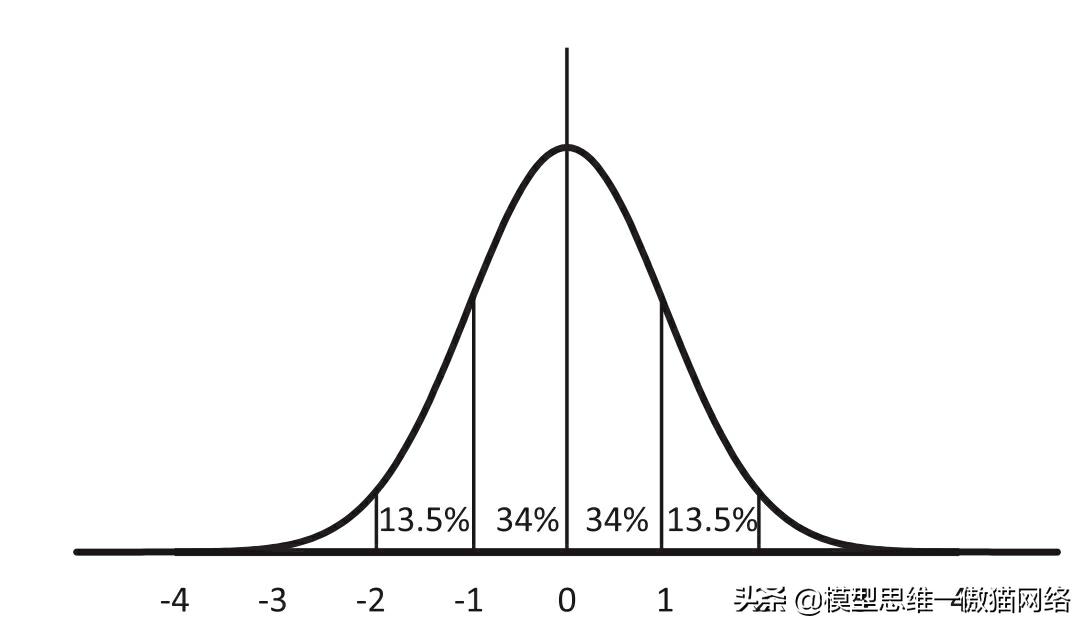 思维模型1100例,所有概率分布模型