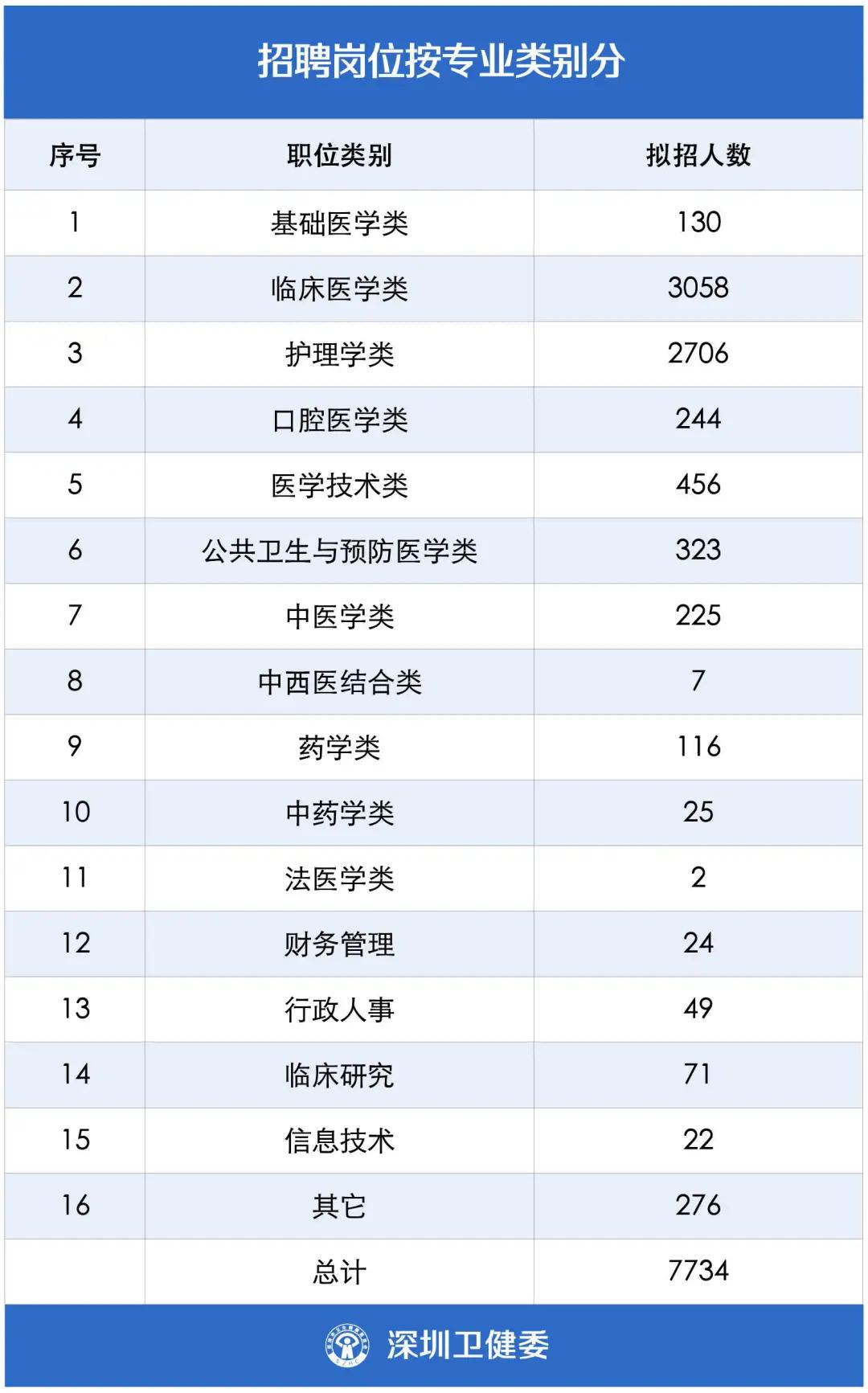 把医生捧上“天”的深圳，又放史上最大招医令：7734人！