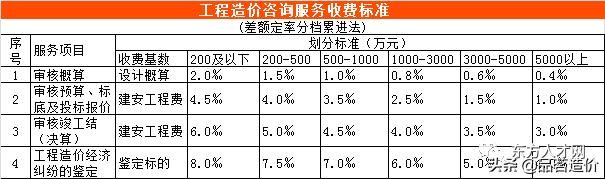 青海省工程造价咨询收费标准,工程造价咨询服务收费标准