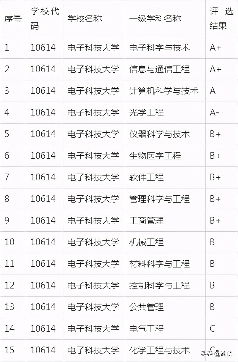 高考分数录取线2021电子科技大学,电子科技大学全国高考分数线