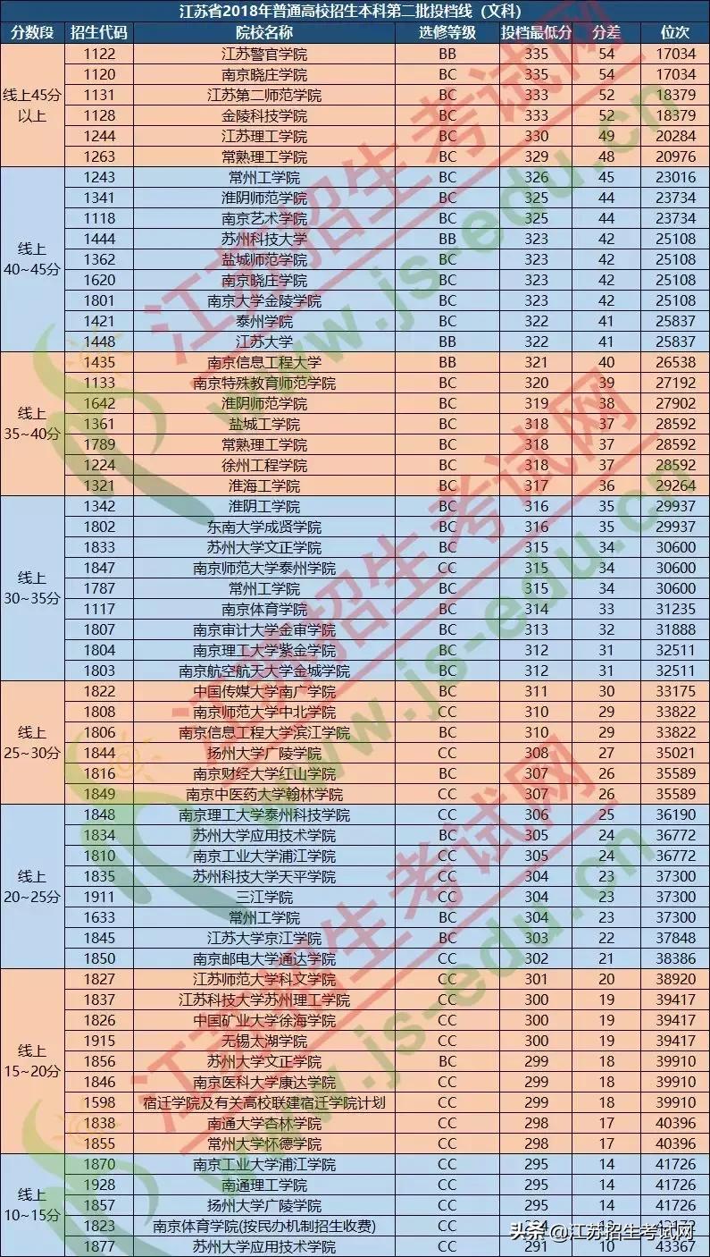 2023年江苏考生排名多少能上本科,江苏考生排名多少能进211