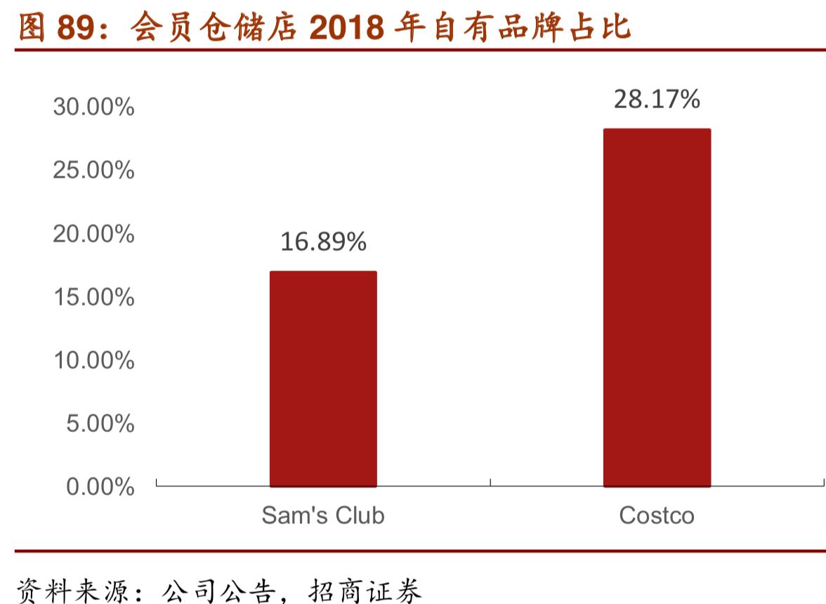 costco商业模式深度解析,costco商业模式可以运用到网上吗