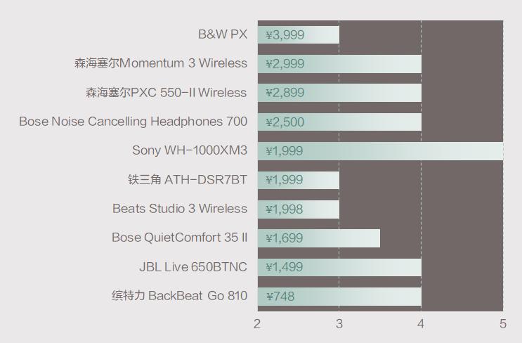 500左右头戴式降噪耳机十佳评测,10款监听耳机横评