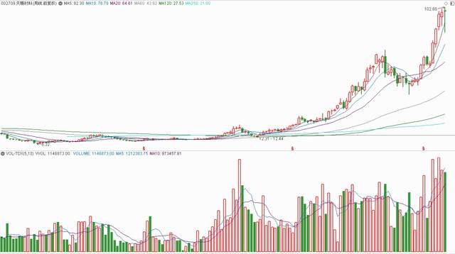a股新材料方面的稀缺龙头,a股简称