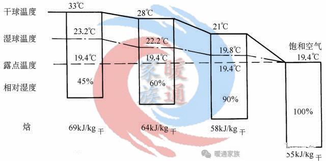 暖通焓湿图各种点的含义,暖通设计图稿真实视频