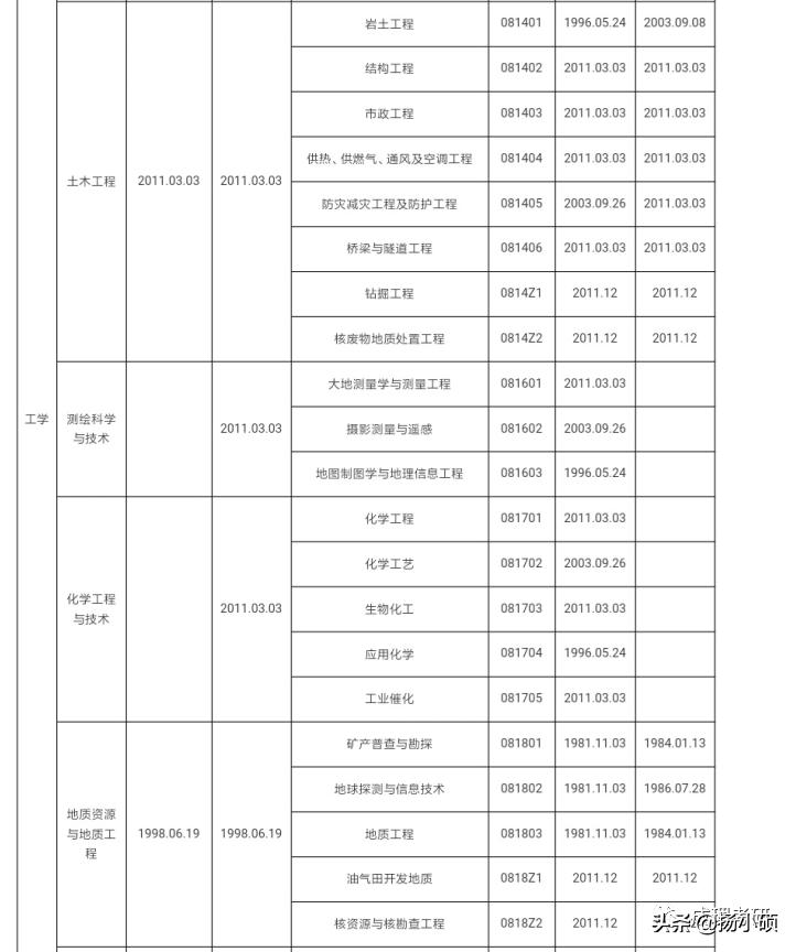 成都理工大学专升硕专业,成都理工学硕和专硕
