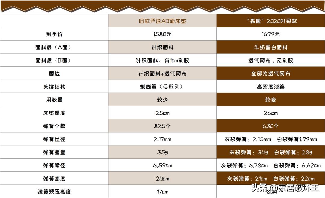 网易严选的床垫靠谱吗,网易严选床垫全系测评