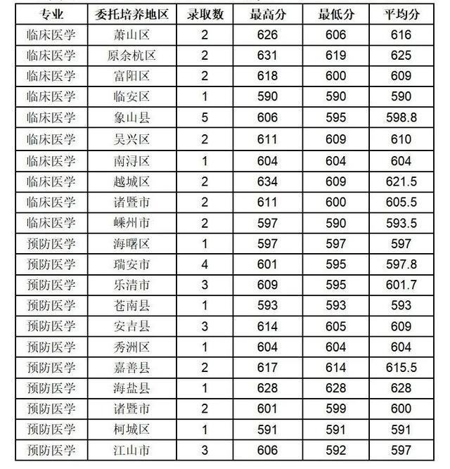 浙江省基层卫生定向招生简章,浙江卫生人才定向专科招生分数线