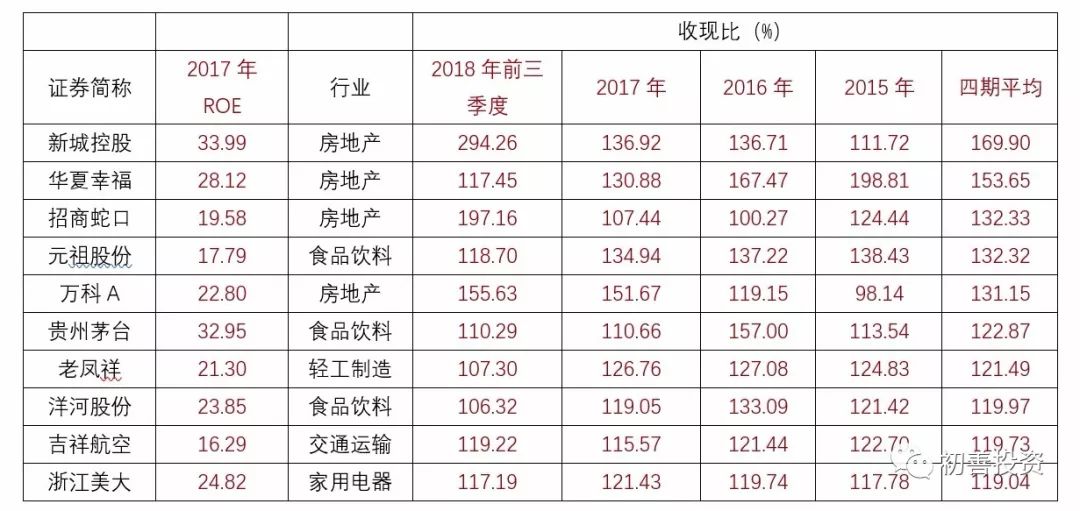 如何从财务指标找好公司,roe指标好的a股