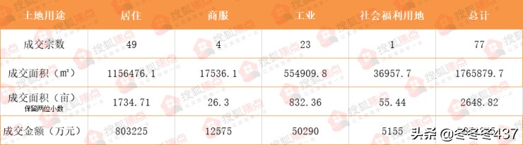 2019年保定楼市大消息,2024保定楼市土地出让总结