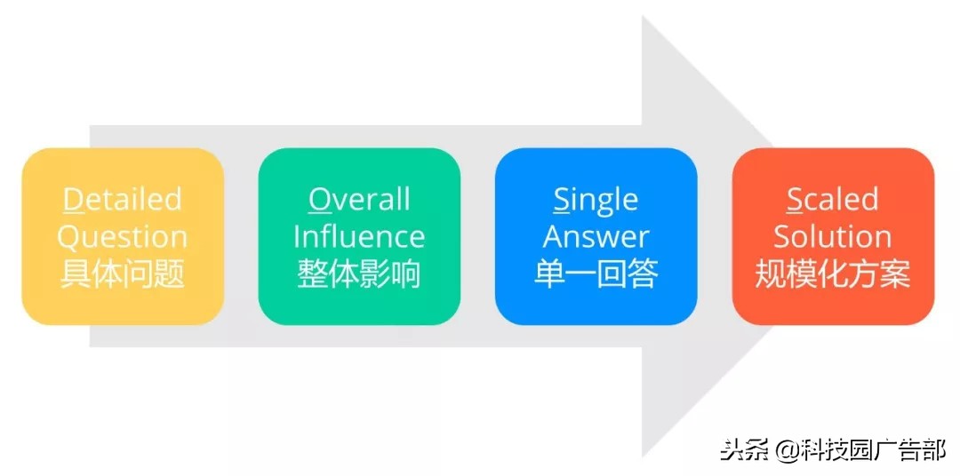 运营要看的四个数据,常见的运营分析方法