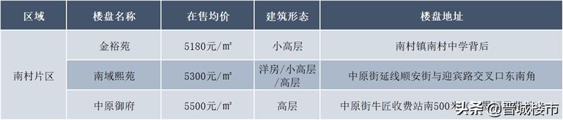 晋城城区新房房价,晋城西北片区楼盘价格表