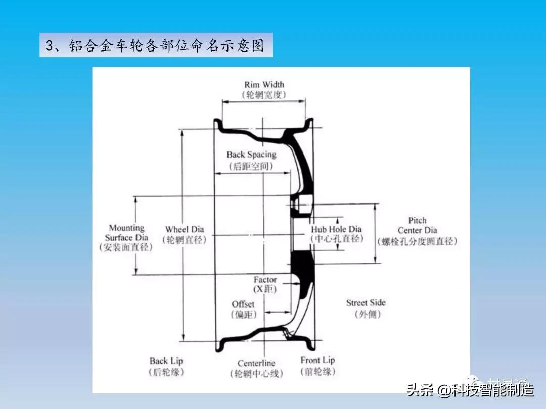 铝车轮制造全流程,汽车轮毂制造工艺