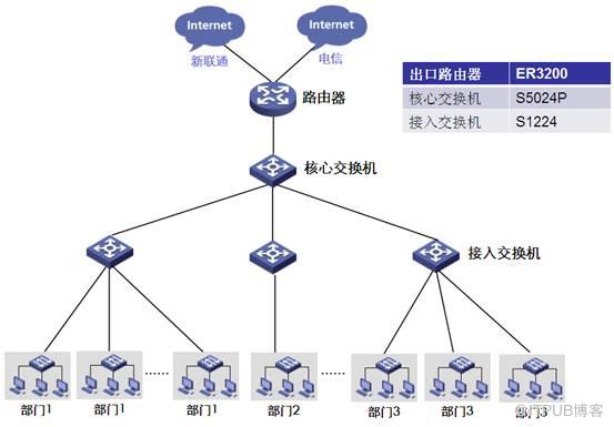 h3cer3200g2千兆企业路由器设置,h3cer3200