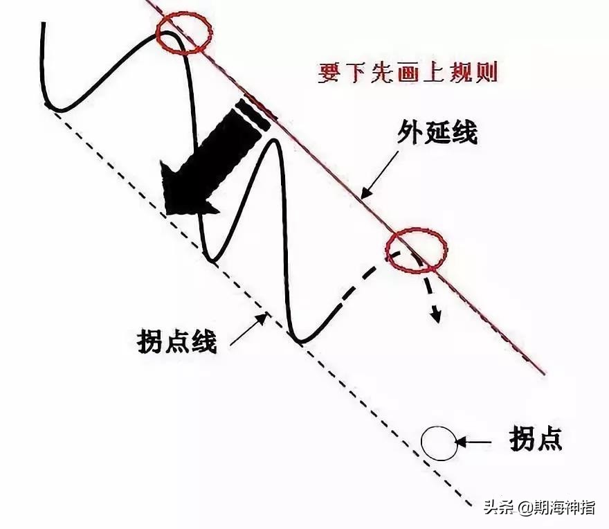 期货百分之百赚钱的操作,期货一招练到极致无往不胜