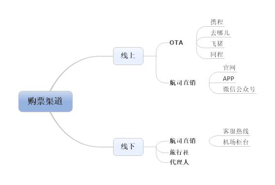 买特价机票的技巧,这三个小技巧掌握了买机票更划算