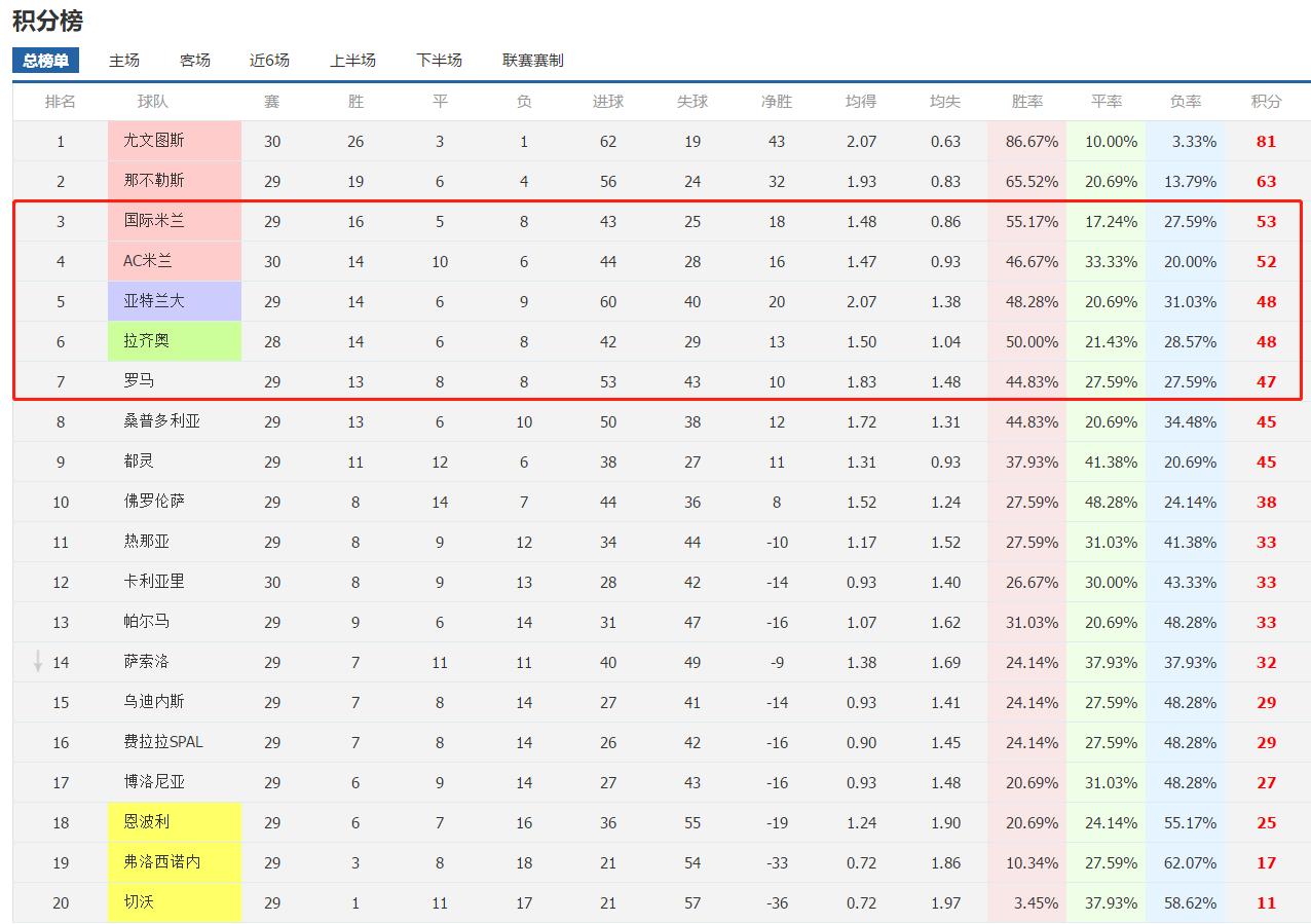 意甲逆转欧冠,意甲下半程展望拉齐奥难保强势