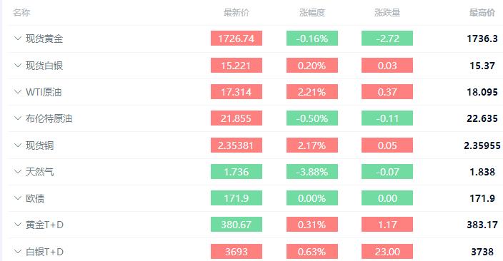 为什么美黄金价格那么高,美黄金暴涨为啥国内黄金跌了
