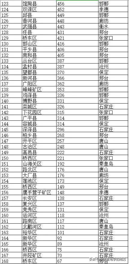 平山县在石家庄区县里边排第几,河北平山行政区划