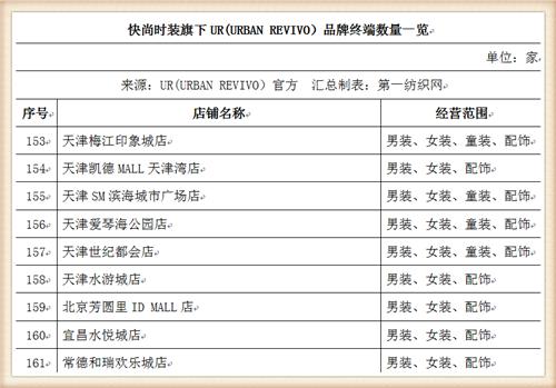 比音勒芬368万战投“中国版ZARA”UR，高尔夫服饰龙头分羹快时尚