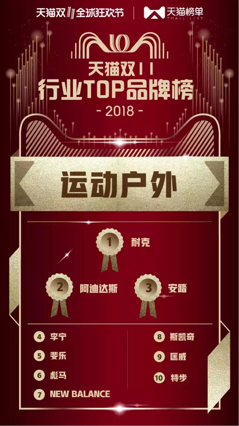 2018天猫双11商业,2018天猫双十一品牌销售额排名