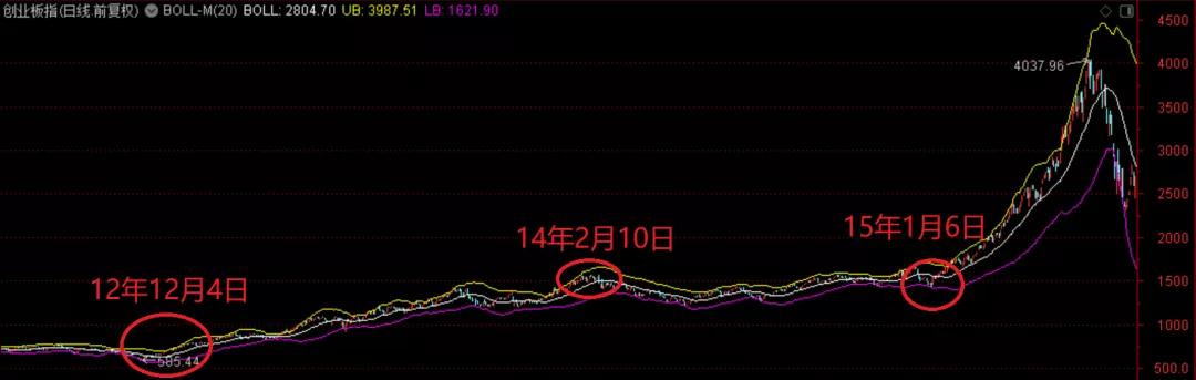 创业板开启大牛市,创业板重新上市股票