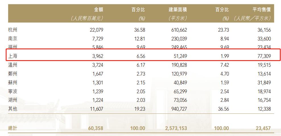 毛利率不到百分之十,融信中国负债