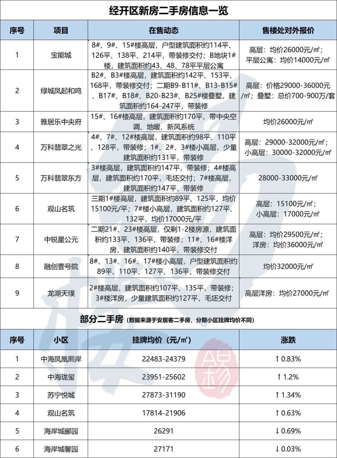 经开区最大的商业中心,经开利好
