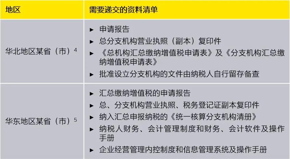 同一县市增值税汇总纳税政策,一般纳税人增值税填报方法及流程