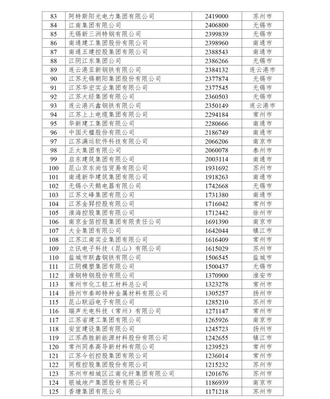 江苏民营100强企业排行榜,江苏兴达公司是世界企业500强吗