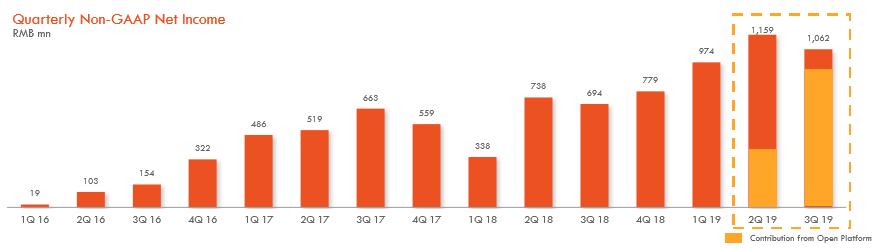 趣店2019营业收入,趣店财务状况