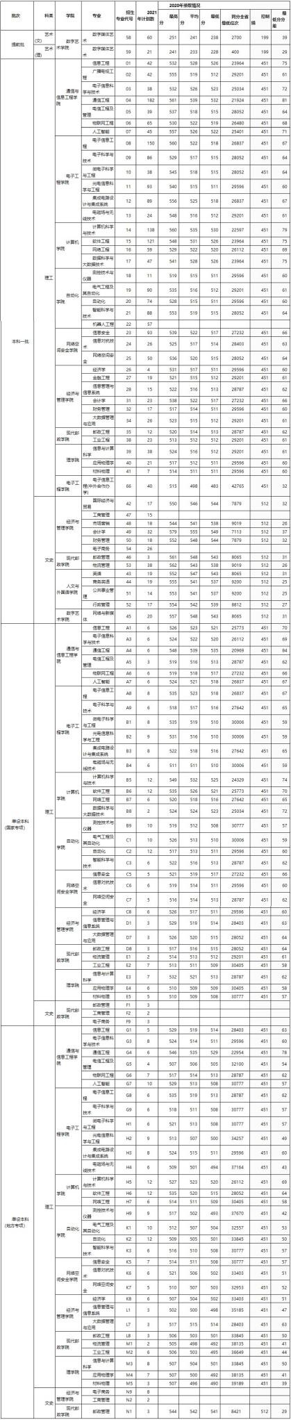 陕西2021高考预计分数线,陕西近期高考分数线