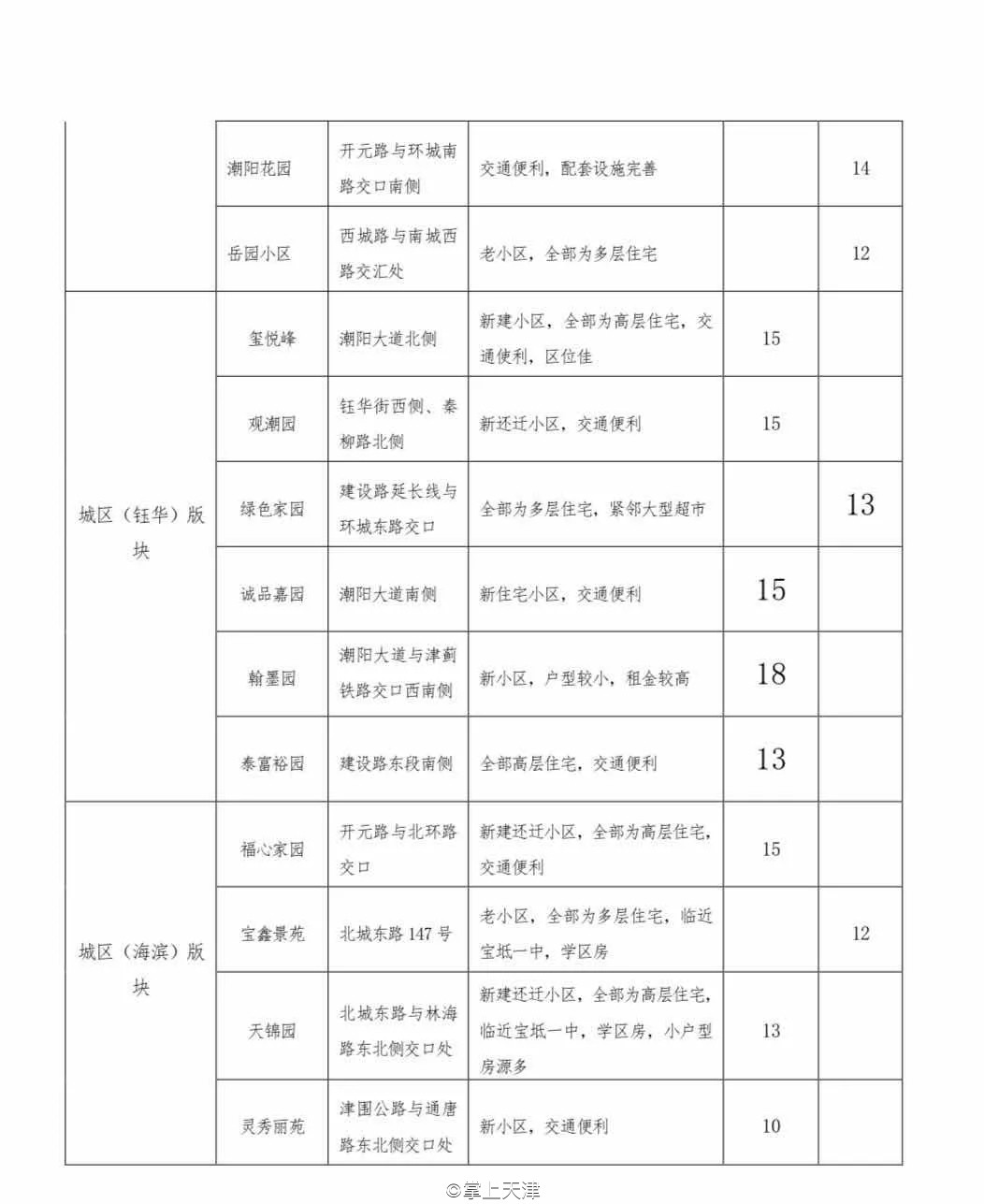 今年天津房租价格趋势,天津各区平均租房指导价